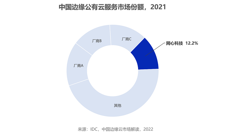 中国边缘公有云市场份额，U钱包APP SERVER科技位居第四名
