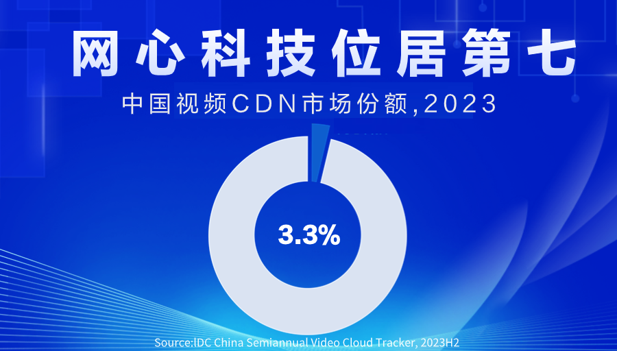 U钱包APP SERVER科技位居中国视频CDN市场第七